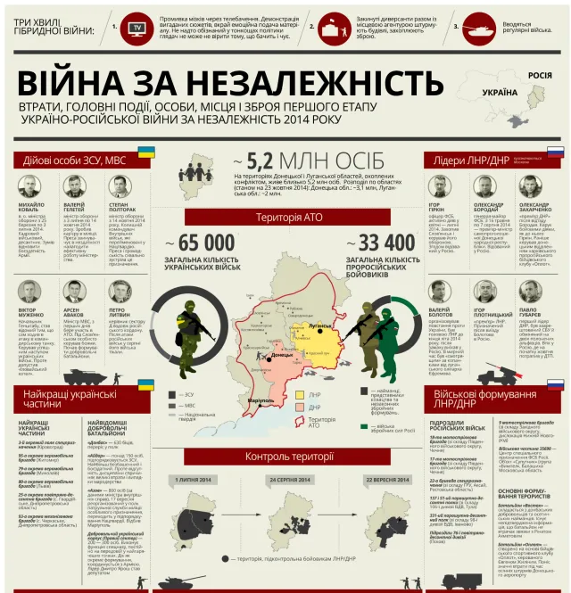 Підсумки 10 місяців війни на Донбасі — фото 1