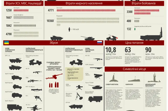 Підсумки 10 місяців війни на Донбасі — фото 2
