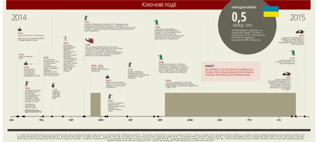 Підсумки 10 місяців війни на Донбасі — фото 3
