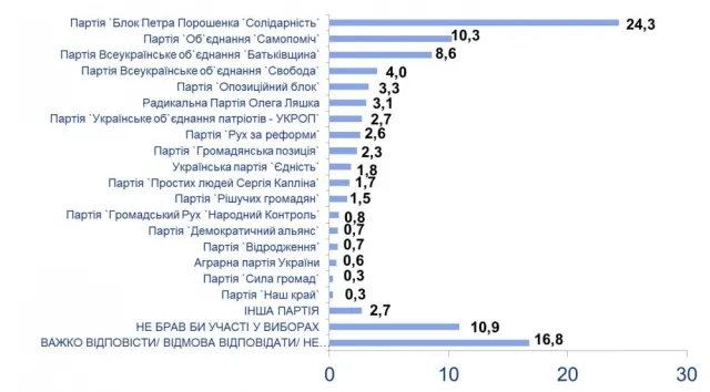 Кому Київляни надають перевагу на місцевих виборах (соціологічне опитування) — фото 1